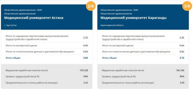 Образовательные программы Школы общественного здоровья и биомедицины - на лидирующих позициях в рейтинге НПП РК «Атамекен»